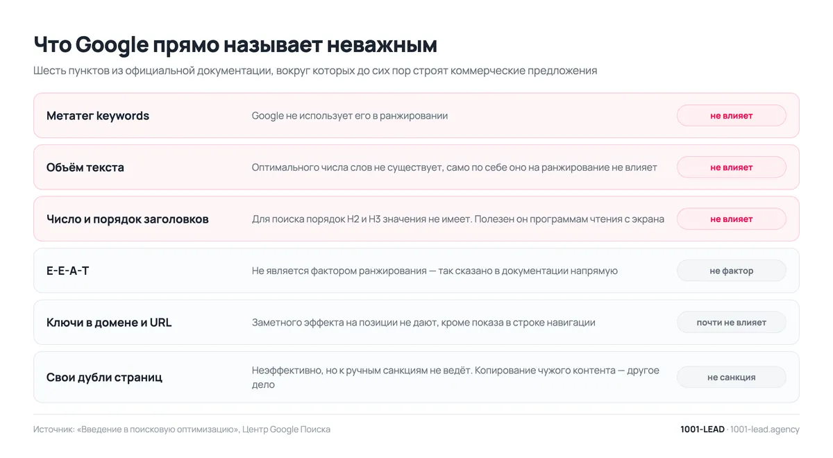Что Google в документации прямо называет не влияющим на ранжирование