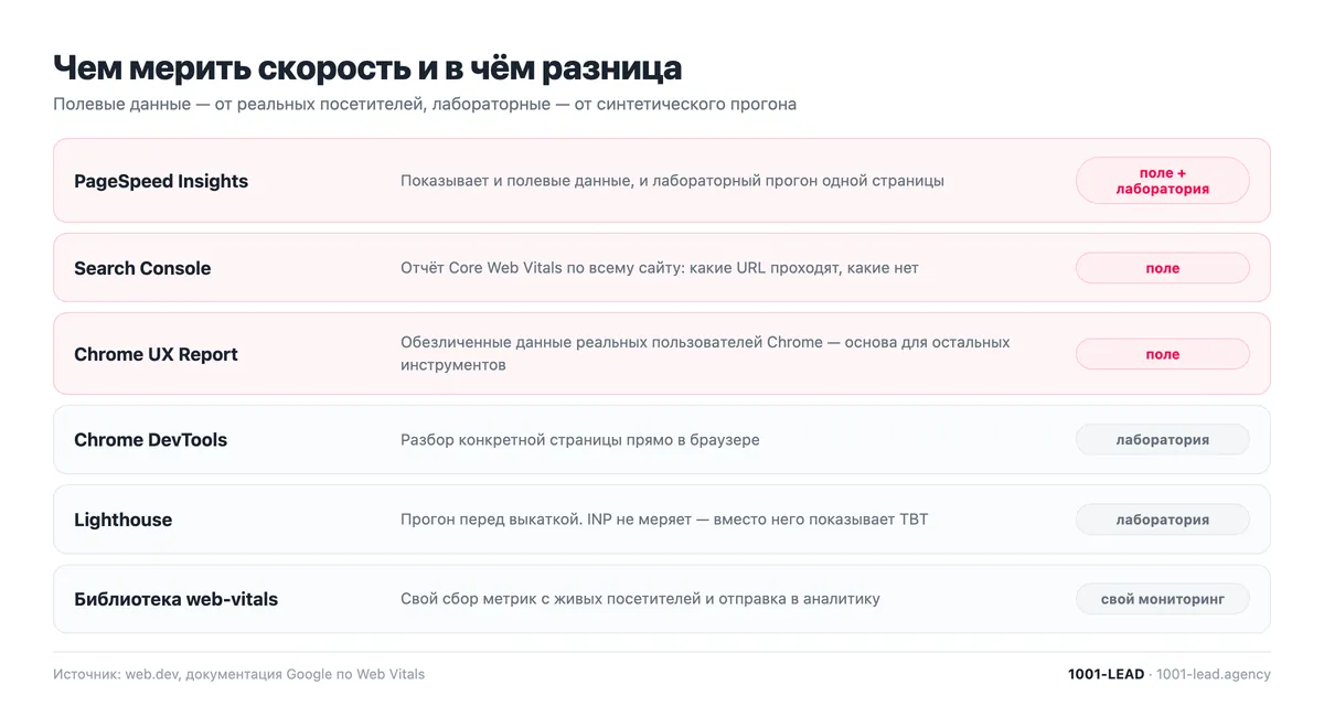 Инструменты замера скорости сайта: полевые и лабораторные данные