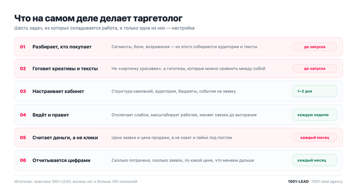 Что делает таргетолог: шесть задач в работе специалиста