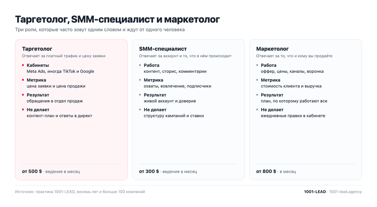 Таргетолог, SMM-специалист и маркетолог: чем отличаются роли