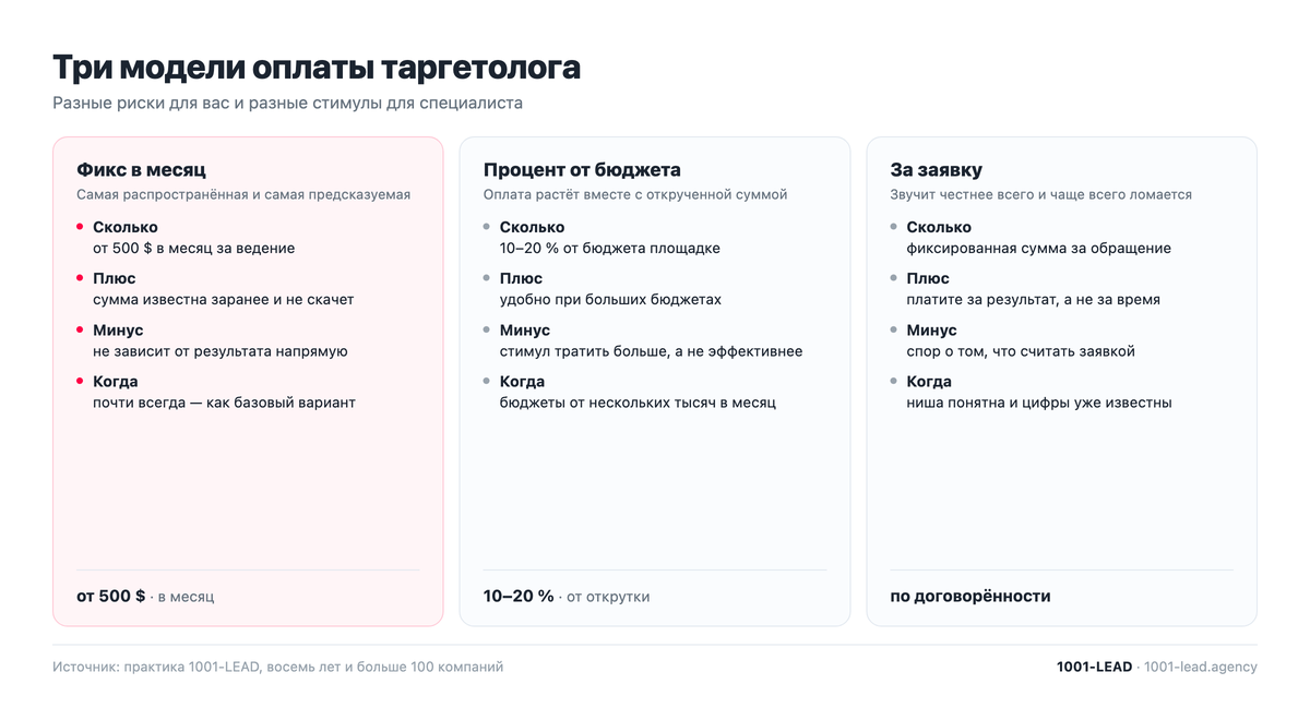 Три модели оплаты таргетолога: фикс, процент и за заявку