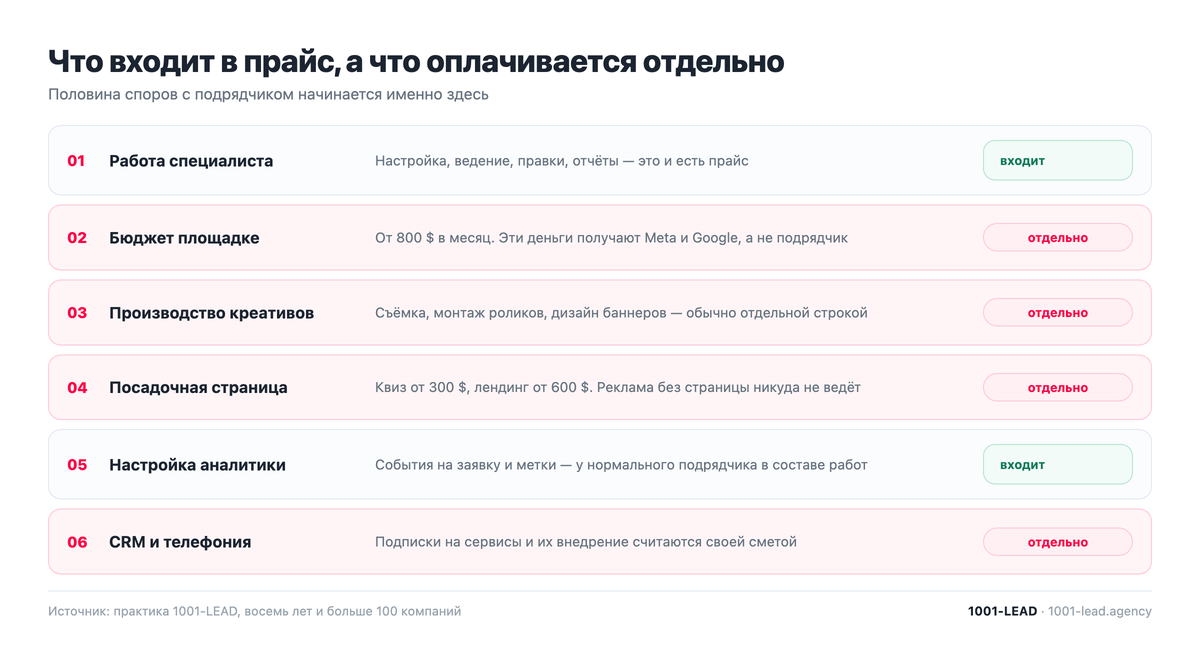 Что входит в прайс таргетолога, а что оплачивается отдельно