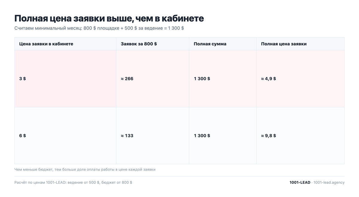 Полная цена заявки из таргетированной рекламы с учётом оплаты работы