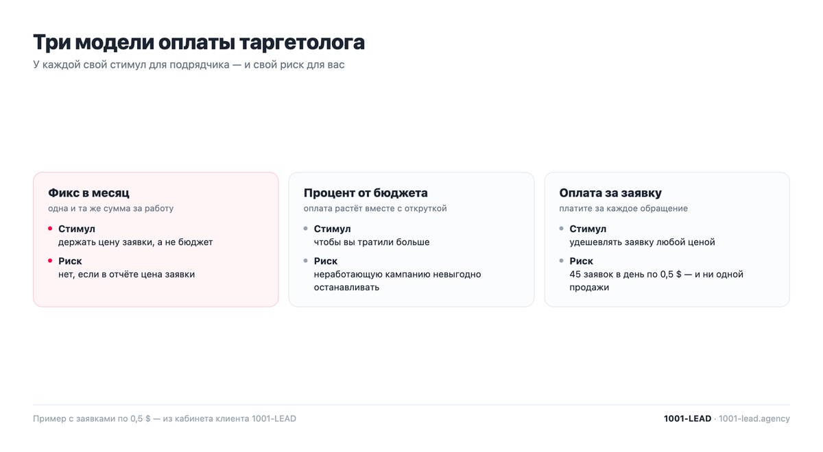 Три модели оплаты таргетолога: фикс, процент от бюджета и оплата за заявку