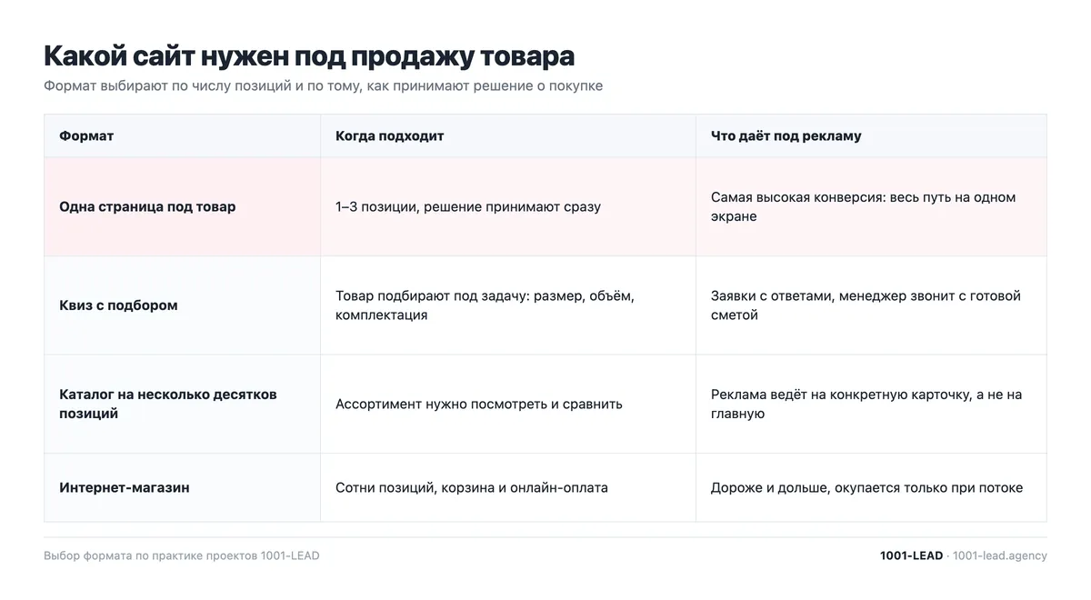 Какой формат сайта выбрать под продажу товара