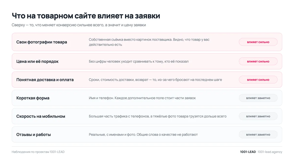 Что на сайте для продажи товара влияет на количество заявок