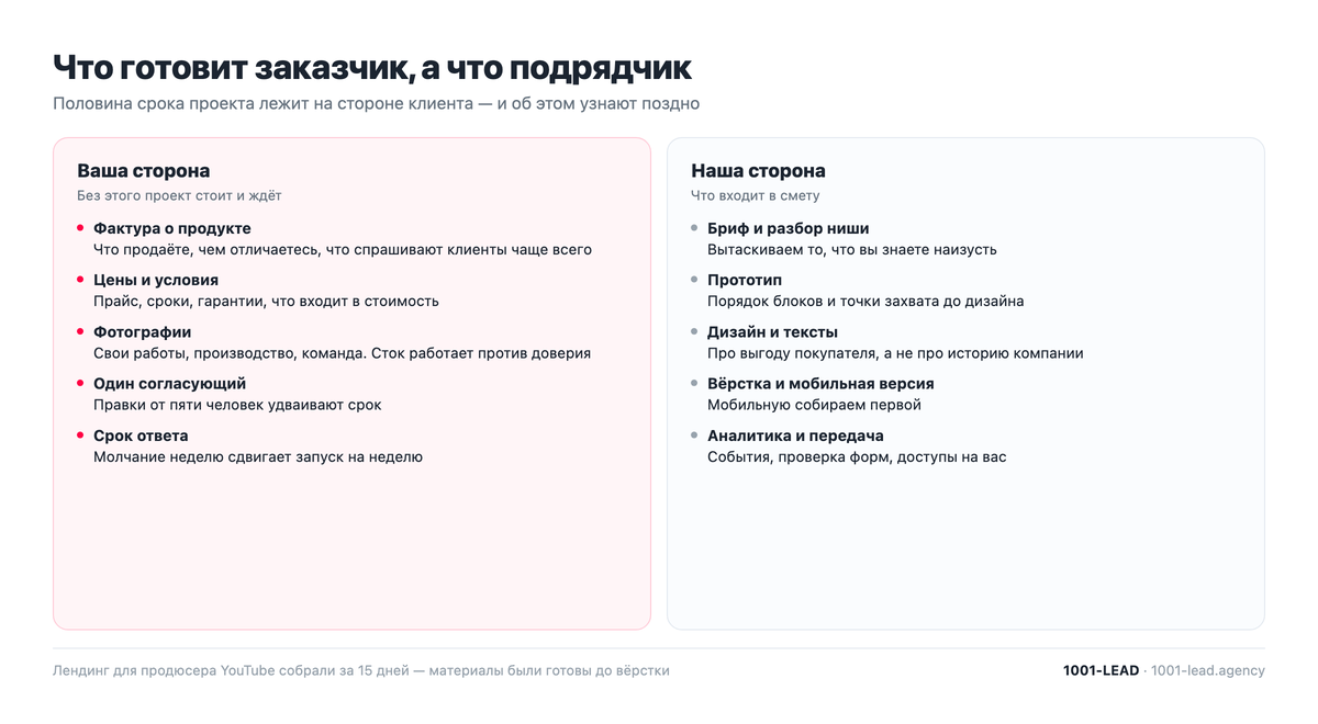 Что готовит заказчик, а что подрядчик при разработке сайта