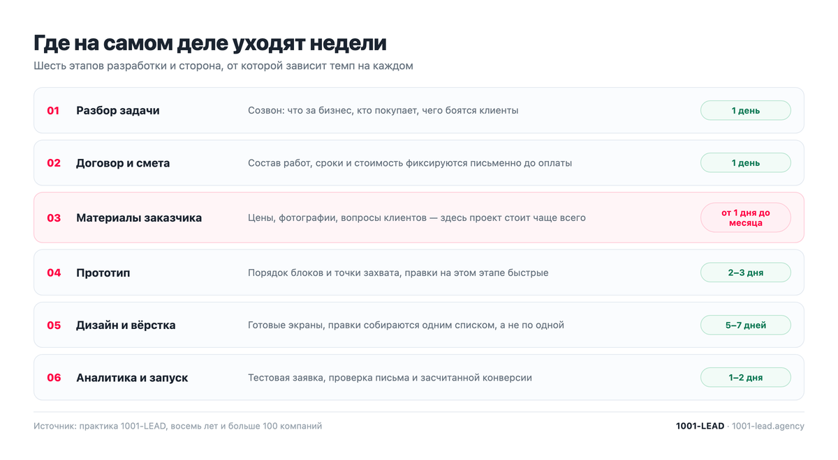 Этапы разработки сайта и где уходят недели
