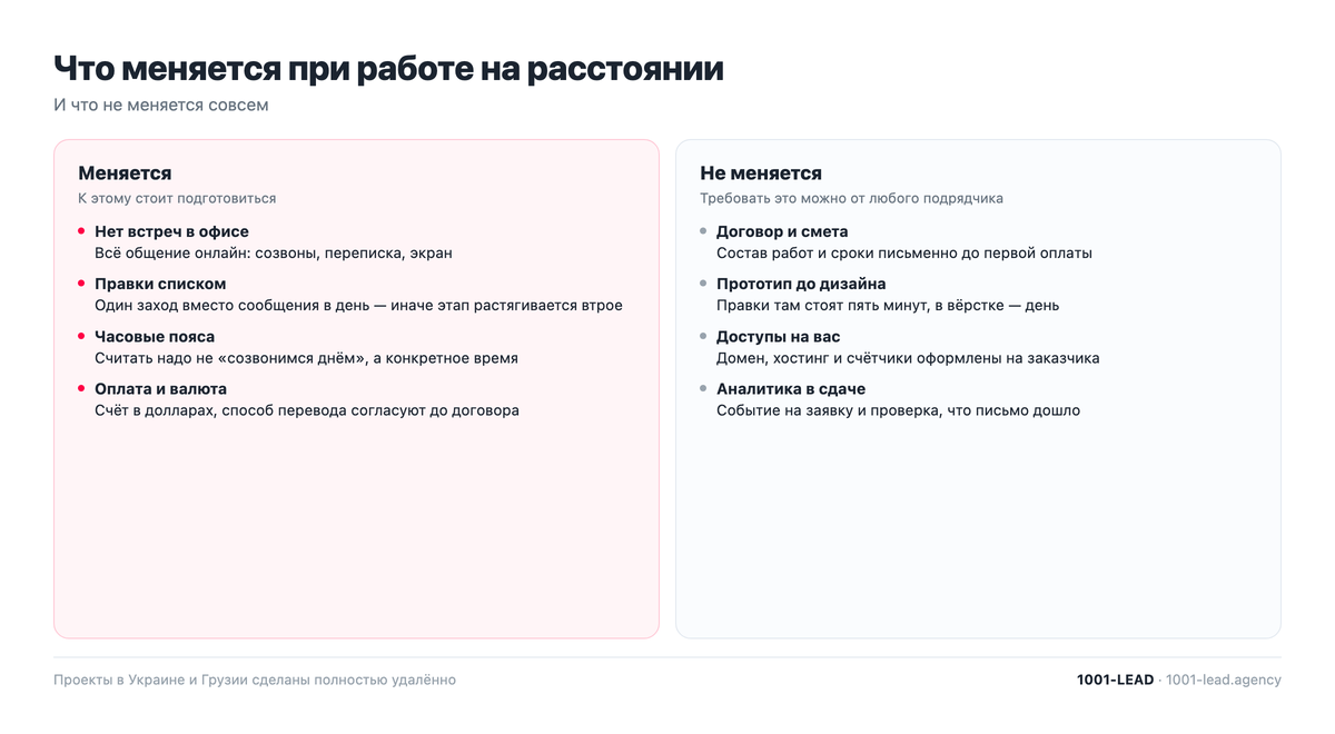 Как устроена удалённая работа над сайтом по этапам