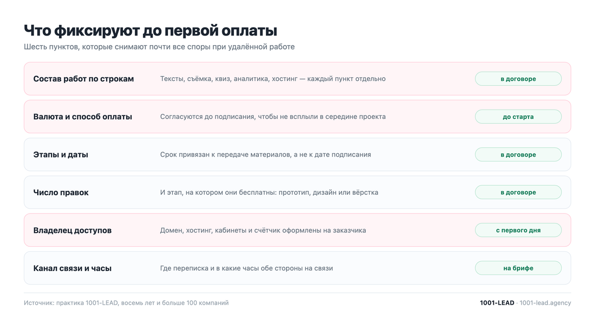 Что фиксируют в договоре до первой оплаты при удалённой работе