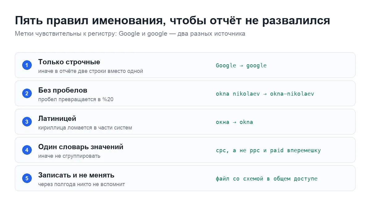 Пять правил именования UTM-меток: регистр, пробелы, латиница, единый словарь