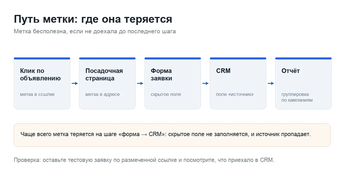 Путь UTM-метки от клика по объявлению до отчёта в CRM