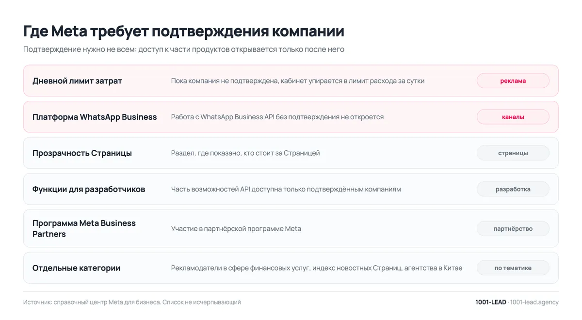 Где Meta требует подтверждения компании: продукты и функции