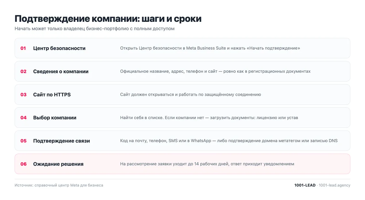 Подтверждение компании в Meta Business Suite: шаги и сроки