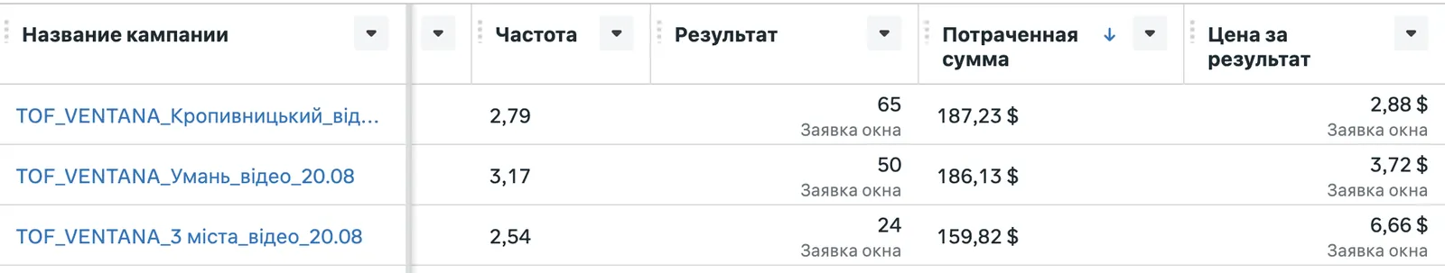 Кабинет Facebook по VENTANA: три кампании, 139 заявок при расходе 533,18 $