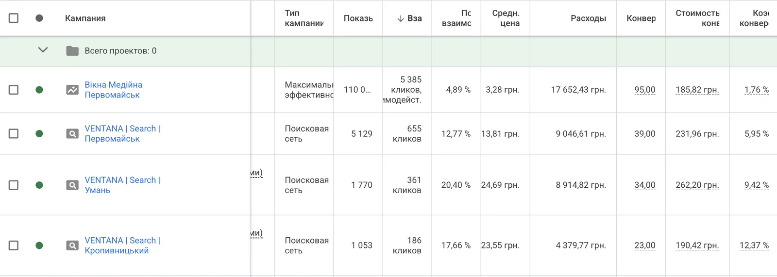 Кабинет Google Ads по VENTANA: четыре кампании на три города, 191 конверсия при расходе 39 993 грн