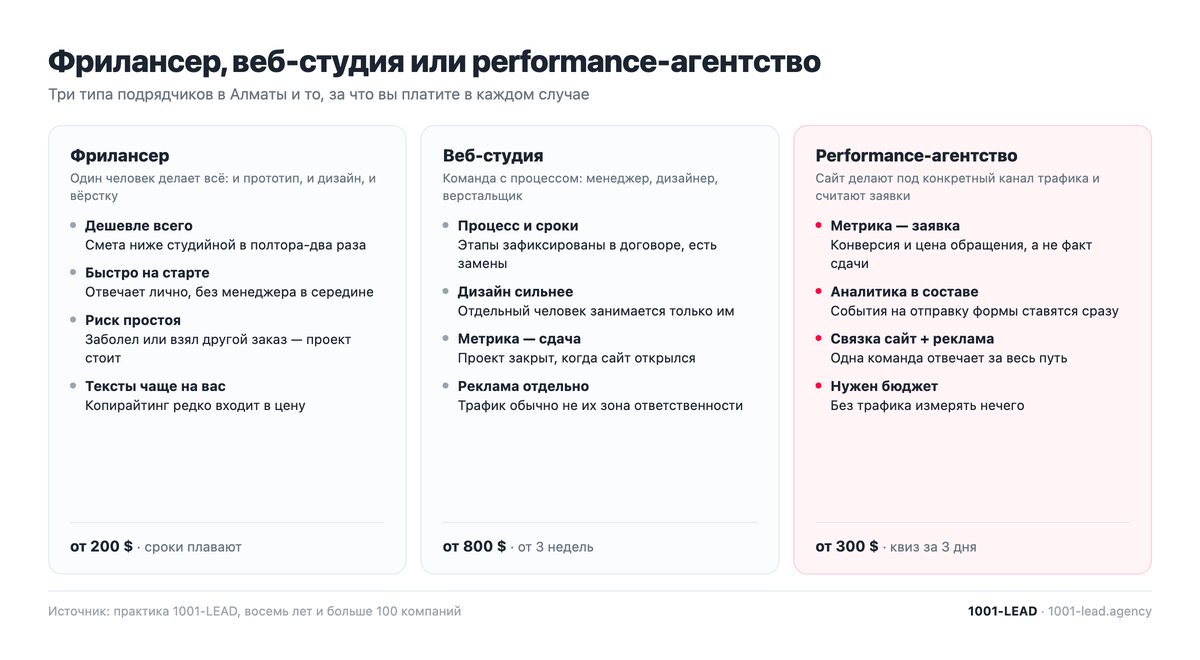 Фрилансер, веб-студия или performance-агентство: за что вы платите