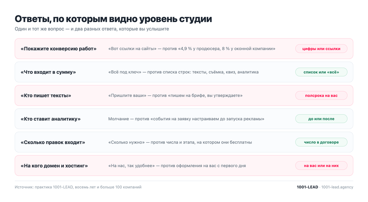 Ответы веб-студии, по которым видно уровень работы