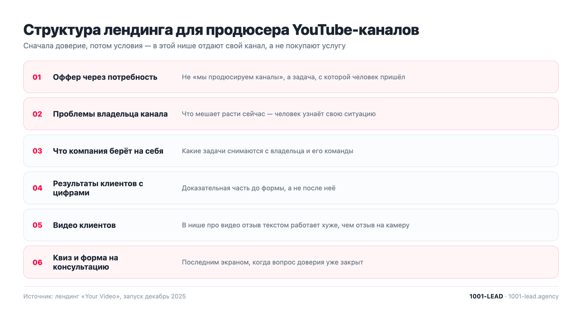 Структура лендинга для продюсера YouTube-каналов