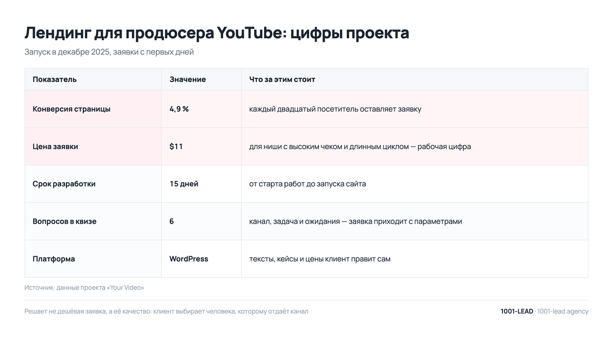 Лендинг для продюсера YouTube: конверсия 4,9 %, заявка 11 долларов, 15 дней разработки