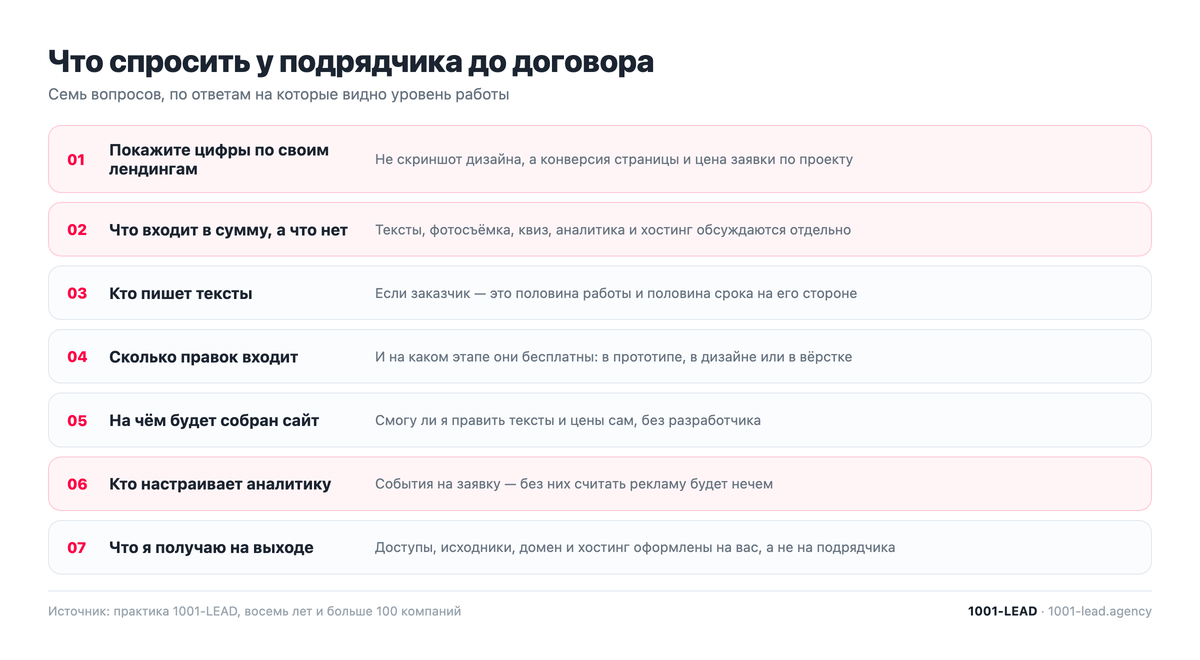 Семь вопросов подрядчику до договора на разработку лендинга