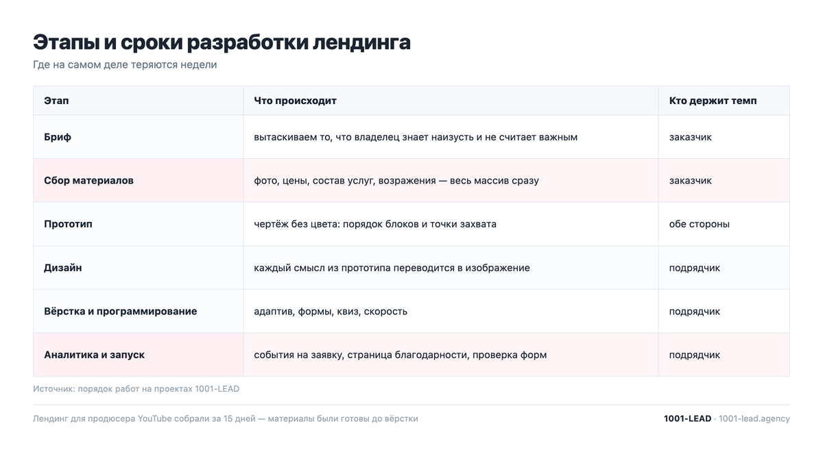 Этапы и сроки разработки лендинга и кто держит темп на каждом