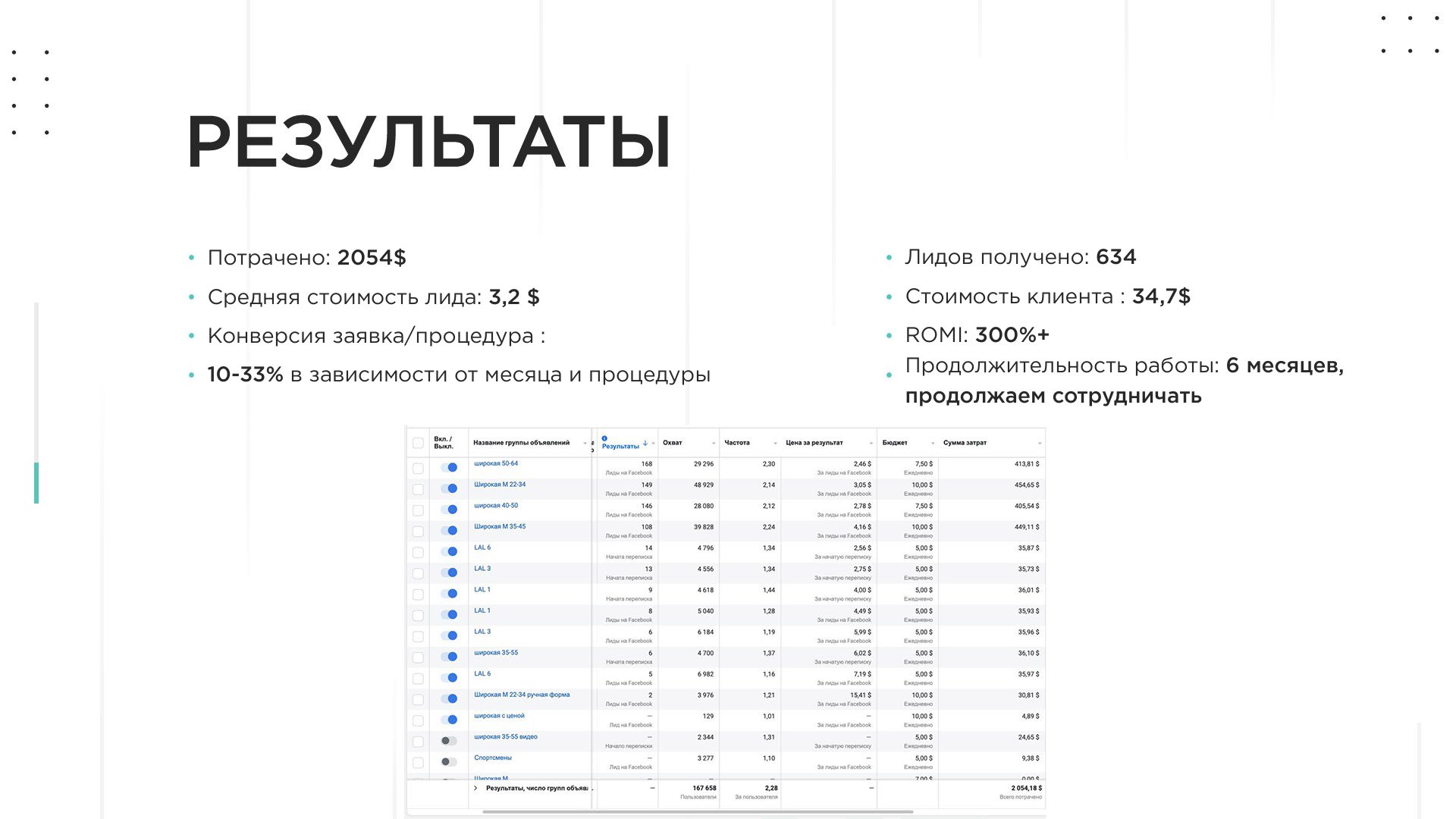 Итоги рекламы косметологического центра CosMe и скриншот Ads Manager: 634 заявки, расход 2054,18 $