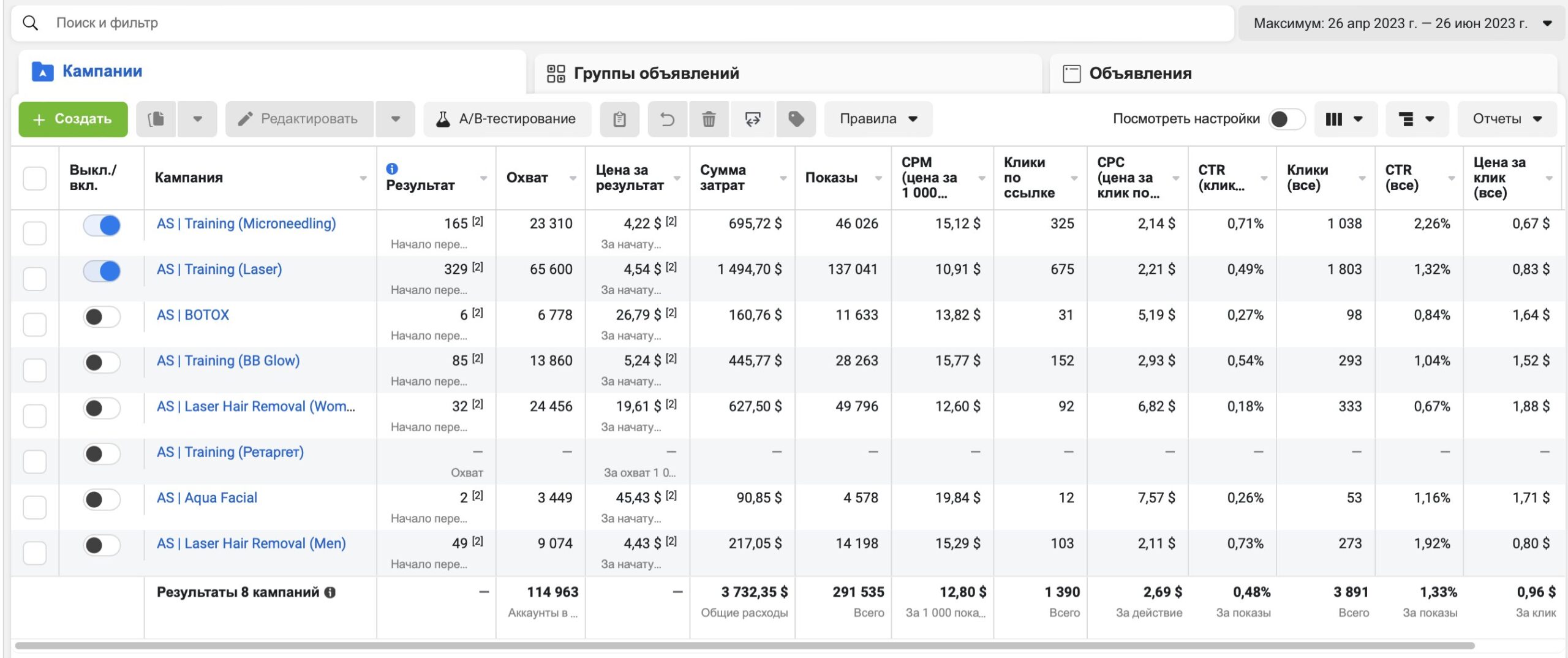 Отчёт Ads Manager K_beautyfactory: 8 кампаний на тренинги и лазерную эпиляцию, расход 3 732,35 $