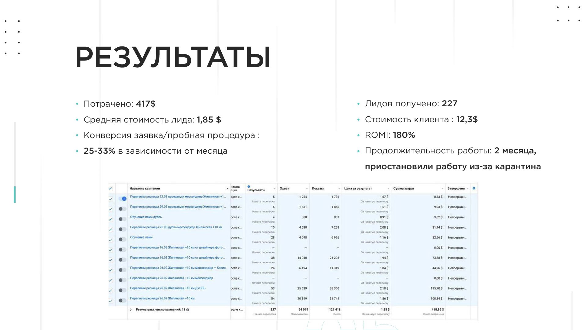 Результаты рекламы наращивания ресниц в Киеве: 227 переписок по 1,85 $, клиентка 12,3 $, ROMI 180 %, скриншот кабинета с 11 кампаниями
