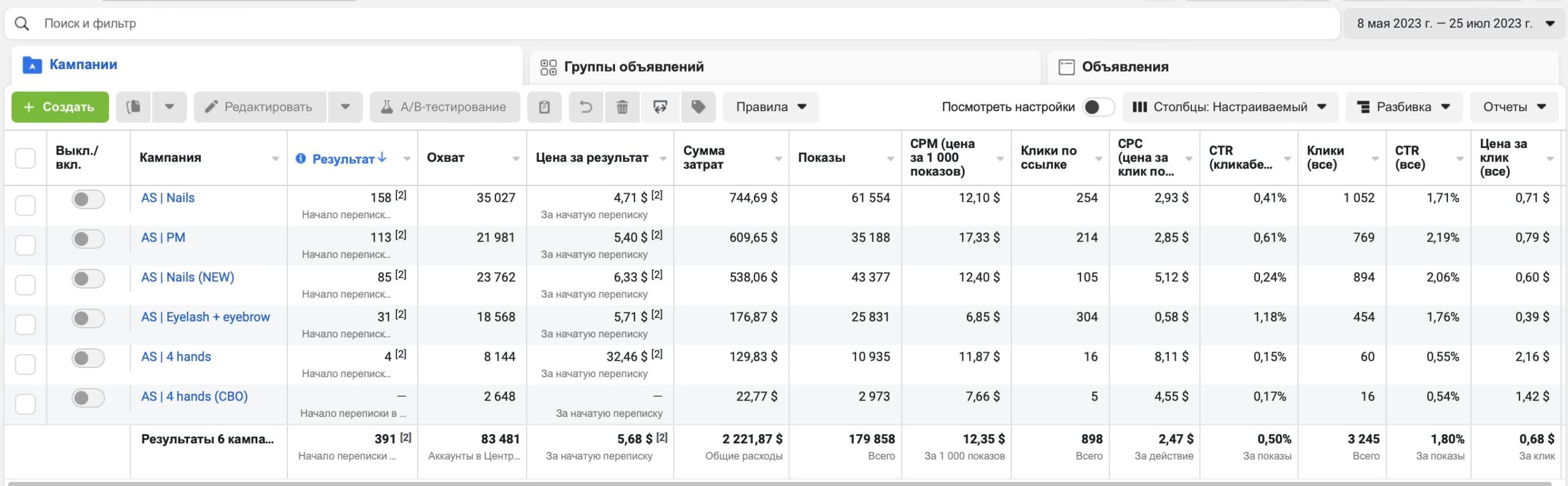 Ads Manager салона красоты LE QG: кампании маникюра, ресниц и комплекса в 4 руки, 391 заявка по 5,68 $