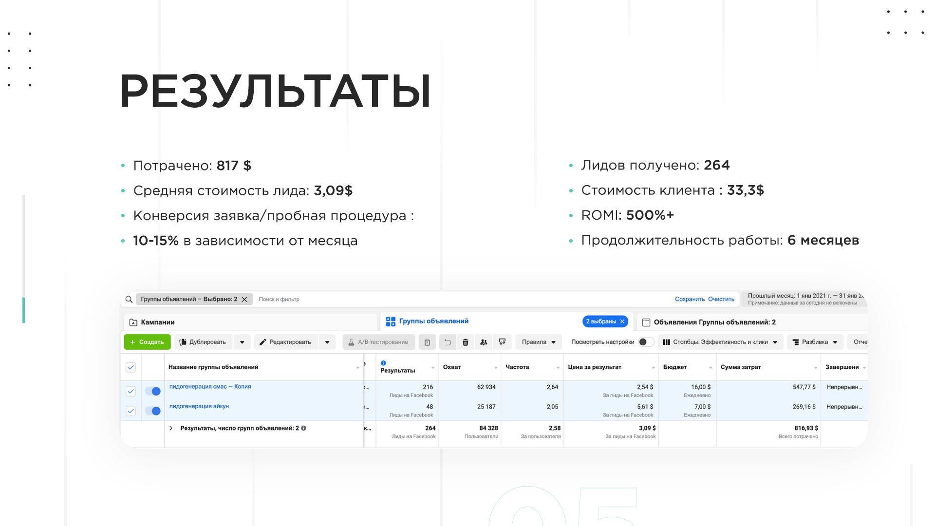 Результаты рекламы косметологии в Киеве: 264 заявки по 3,09 $, клиент за 33,3 $, скриншот Ads Manager с двумя группами лид-форм