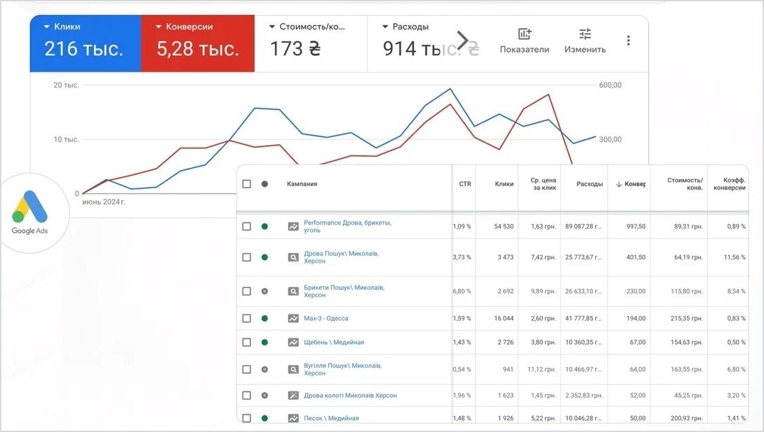 Кабинет Google Ads, ниша дрова и брикеты: 216 тыс. кликов, 5,28 тыс. конверсий, 173 грн за конверсию