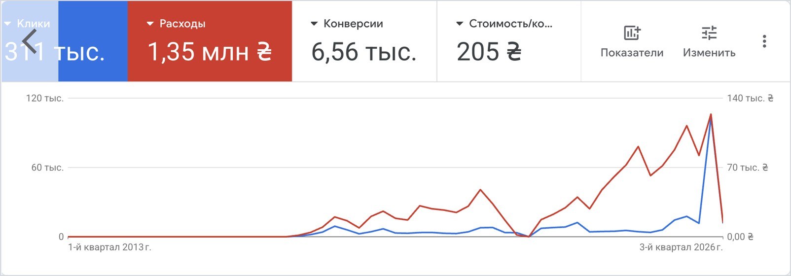Кабинет Google Ads, ниша окна: 311 тыс. кликов, 6,56 тыс. конверсий, 205 грн за конверсию