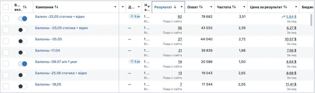 Кабинет Meta Ads, ниша балконы: 92 лида по 5,84 $