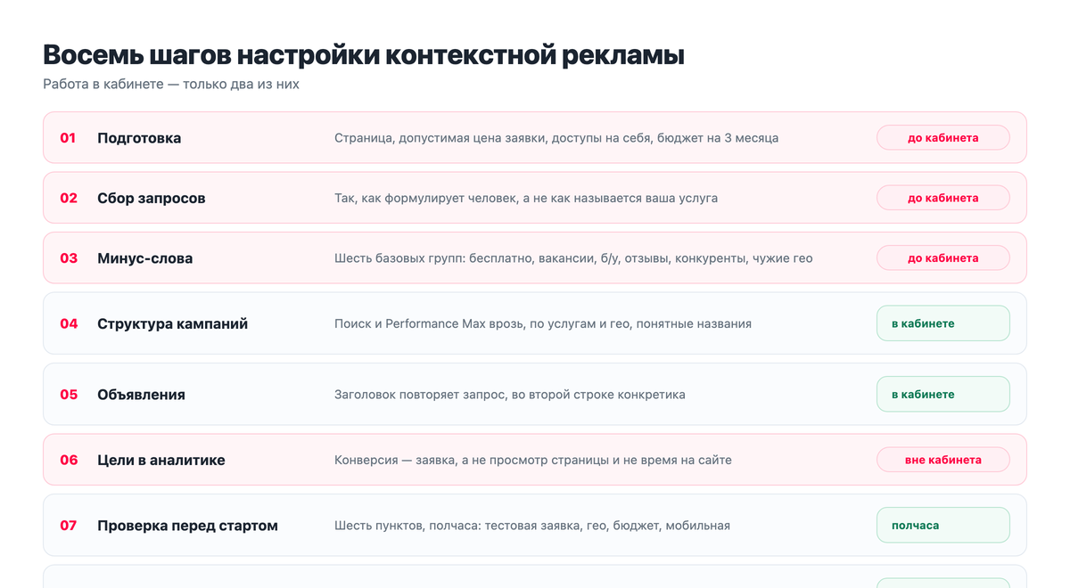 Восемь шагов настройки контекстной рекламы