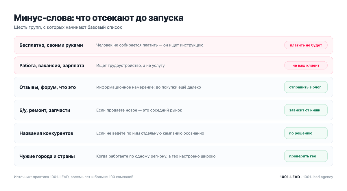 Какие минус-слова собирают до запуска контекстной рекламы