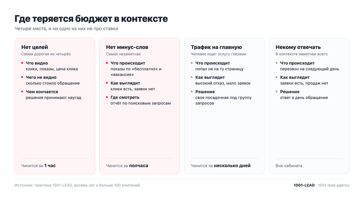 Где теряется бюджет в контекстной рекламе
