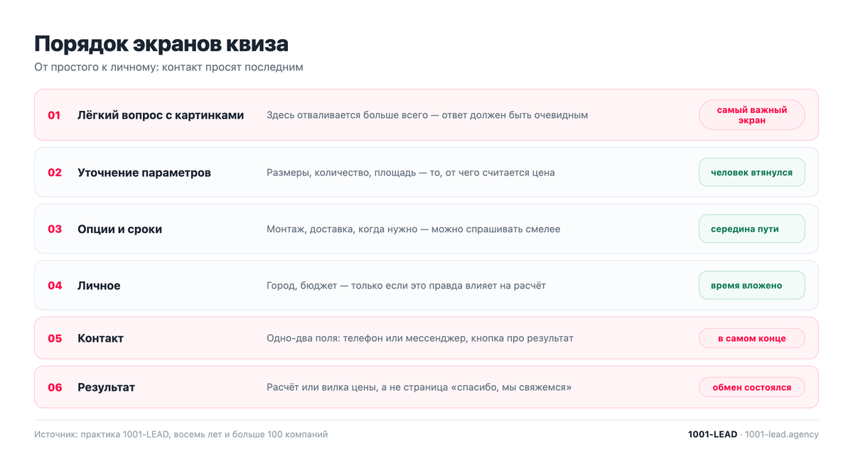 Порядок экранов квиза: от простого вопроса к контакту