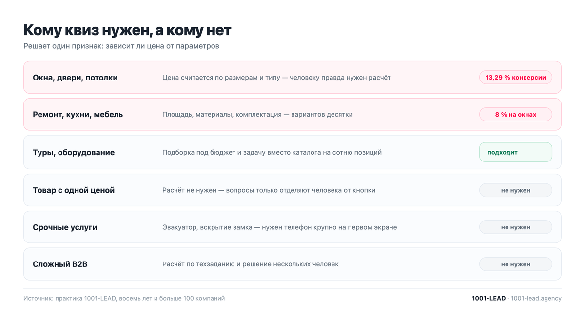 Кому квиз подходит, а кому не нужен