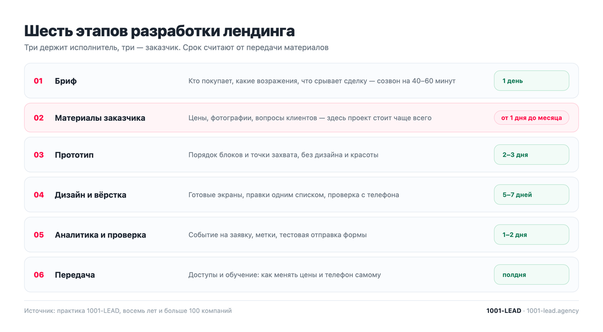 Шесть этапов разработки лендинга и сроки каждого
