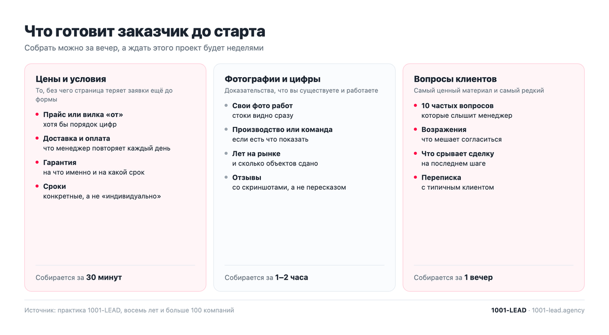 Что готовит заказчик перед разработкой лендинга