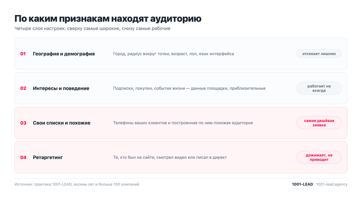 Четыре слоя настроек аудитории в таргетированной рекламе