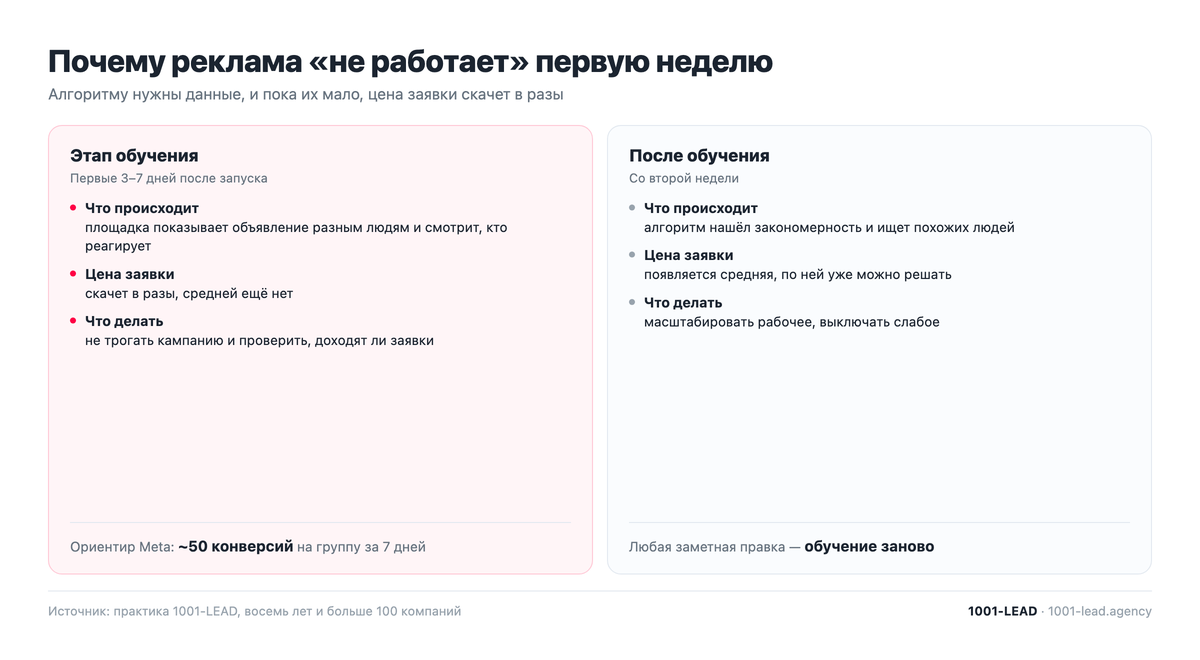 Этап обучения алгоритма и что происходит после него
