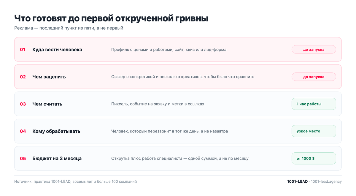 Что подготовить до запуска таргетированной рекламы