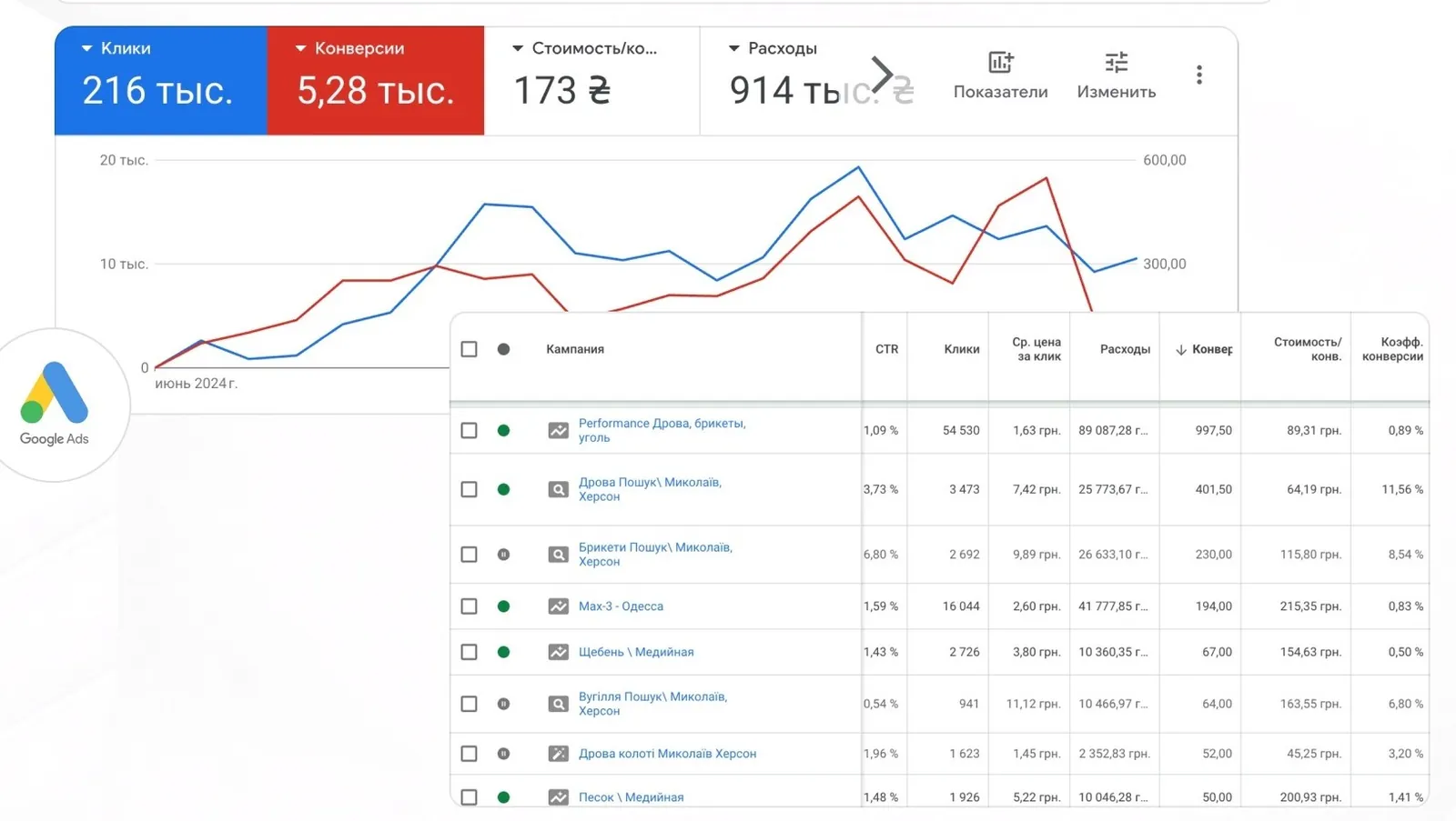 Кабинет Google Ads: доставка дров, 5280 конверсий по 173 грн