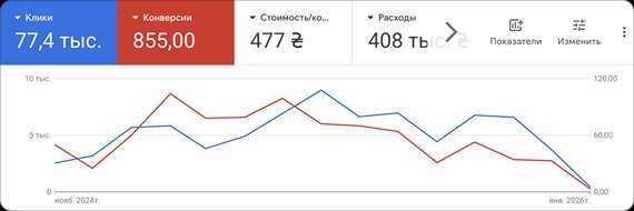 Реальный кабинет Google Ads