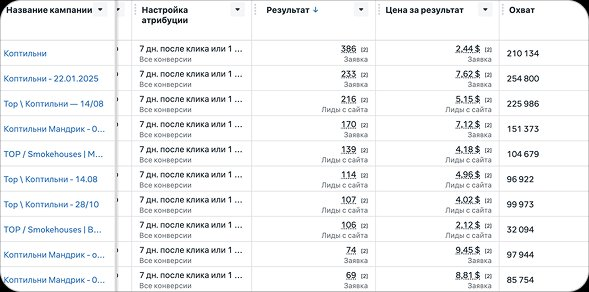 Реальный кабинет Facebook Ads по коптильням